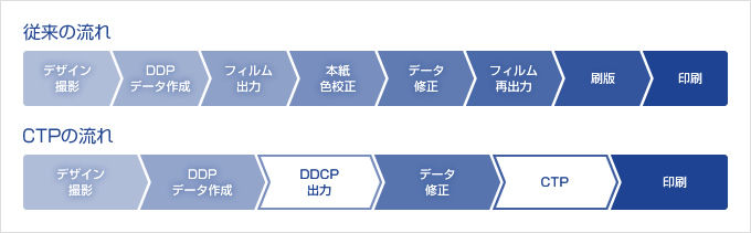 従来の流れ デザイン撮影 DDPデータ作成 フィルム出力 本紙色校正 データ修正 フィルム再出力 刷版 印刷 CTPの流れ デザイン撮影 DDPデータ作成 DDCP出力 データ修正 CTP 印刷